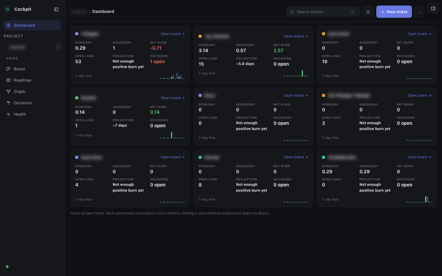 Cockpit cross-project dashboard with burn rate, open load, projection and a seven-day flow sparkline for each of nine projects