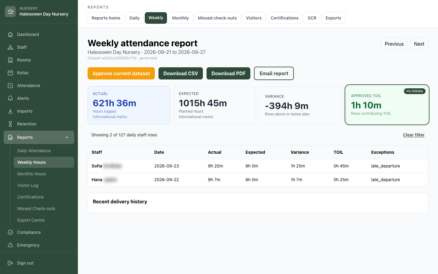 StaffIn weekly attendance report with actual, expected, variance and approved TOIL totals, filtered to the two rows that earned TOIL